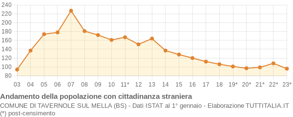 Andamento popolazione stranieri Comune di Tavernole sul Mella (BS)