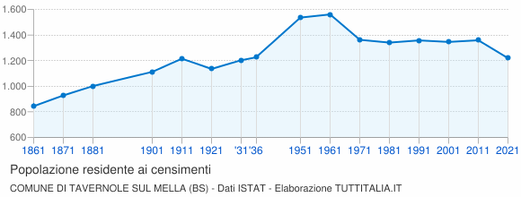Grafico andamento storico popolazione Comune di Tavernole sul Mella (BS)