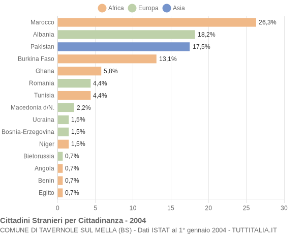 Grafico cittadinanza stranieri - Tavernole sul Mella 2004