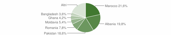 Grafico cittadinanza stranieri - Tavernole sul Mella 2011