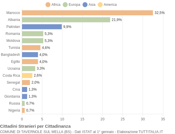 Grafico cittadinanza stranieri - Tavernole sul Mella 2012