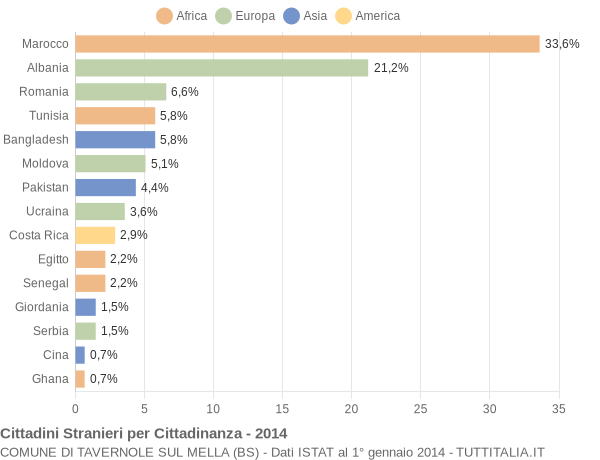 Grafico cittadinanza stranieri - Tavernole sul Mella 2014