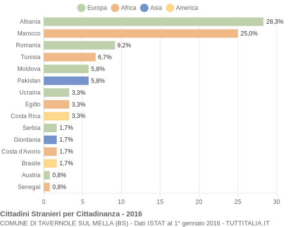 Grafico cittadinanza stranieri - Tavernole sul Mella 2016