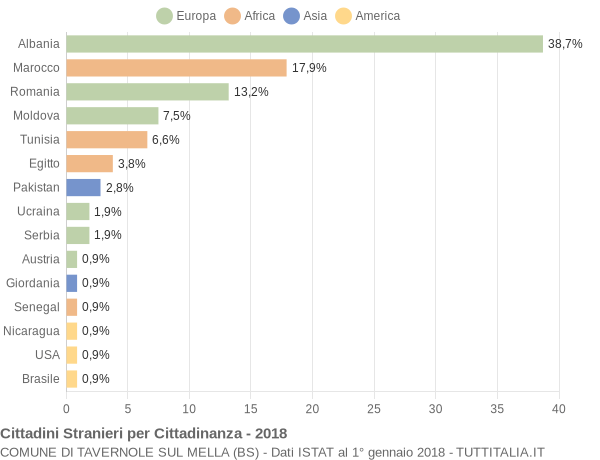 Grafico cittadinanza stranieri - Tavernole sul Mella 2018