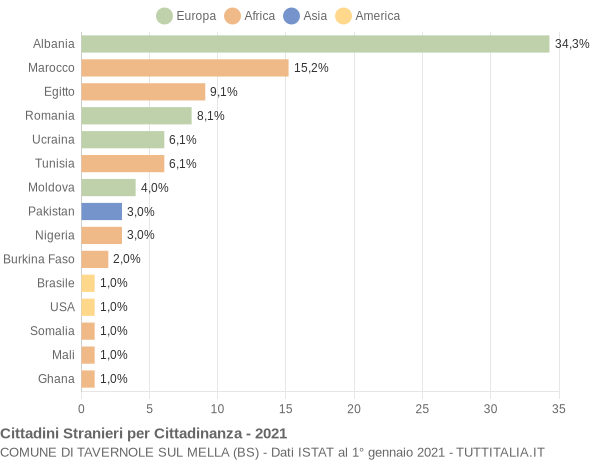 Grafico cittadinanza stranieri - Tavernole sul Mella 2021