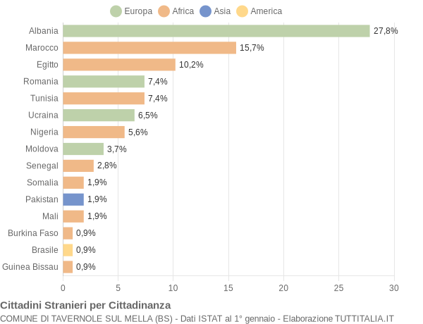 Grafico cittadinanza stranieri - Tavernole sul Mella 2022