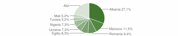 Grafico cittadinanza stranieri - Tavernole sul Mella 2023