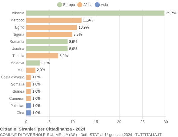 Grafico cittadinanza stranieri - Tavernole sul Mella 2024