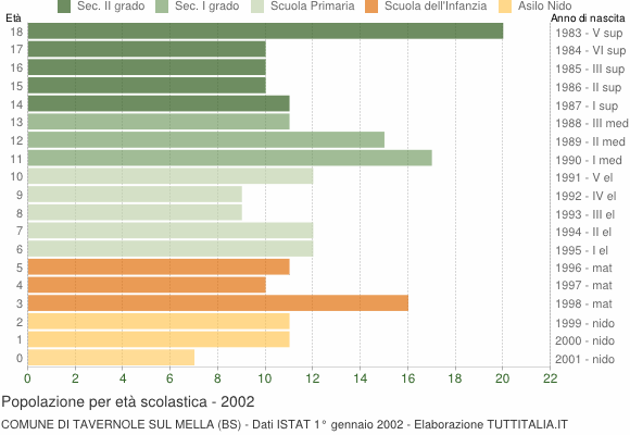 Grafico Popolazione in età scolastica - Tavernole sul Mella 2002