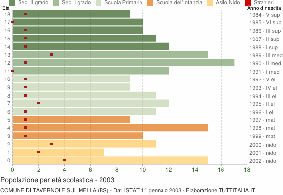Grafico Popolazione in età scolastica - Tavernole sul Mella 2003
