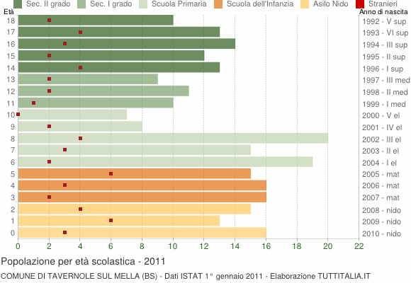 Grafico Popolazione in età scolastica - Tavernole sul Mella 2011