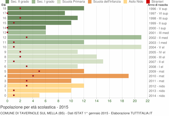 Grafico Popolazione in età scolastica - Tavernole sul Mella 2015