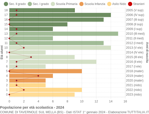 Grafico Popolazione in età scolastica - Tavernole sul Mella 2024