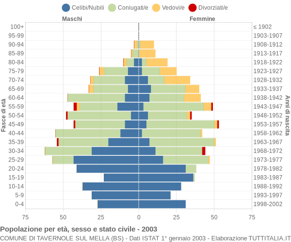 Grafico Popolazione per età, sesso e stato civile Comune di Tavernole sul Mella (BS)