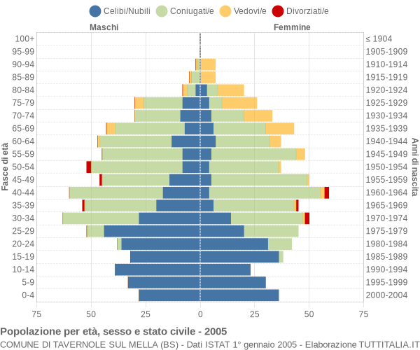 Grafico Popolazione per età, sesso e stato civile Comune di Tavernole sul Mella (BS)