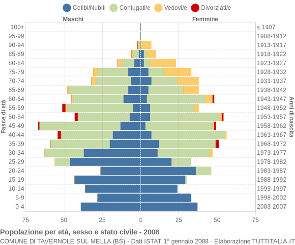 Grafico Popolazione per età, sesso e stato civile Comune di Tavernole sul Mella (BS)