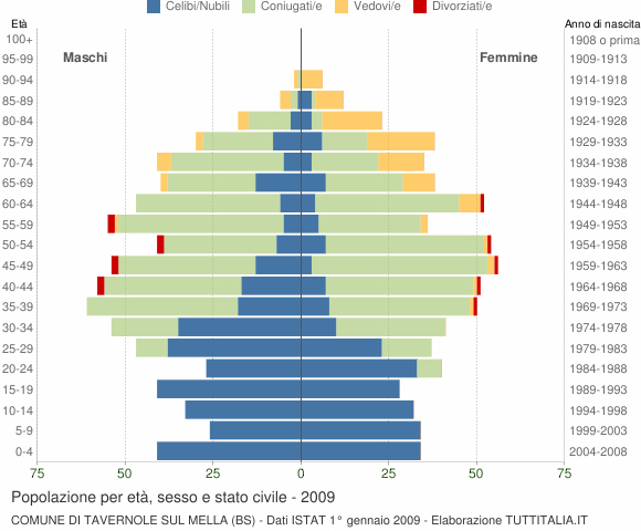 Grafico Popolazione per età, sesso e stato civile Comune di Tavernole sul Mella (BS)