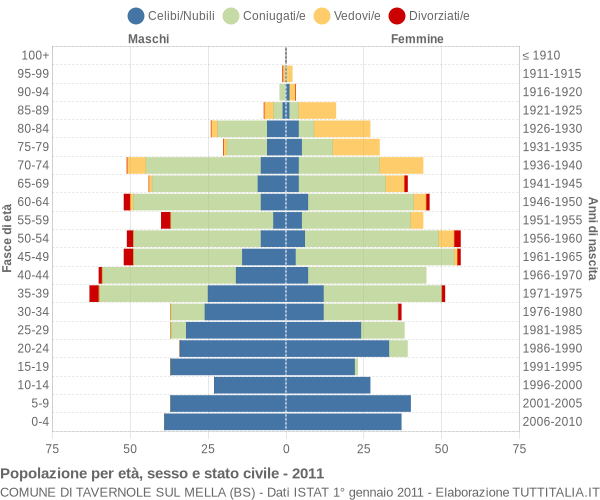 Grafico Popolazione per età, sesso e stato civile Comune di Tavernole sul Mella (BS)