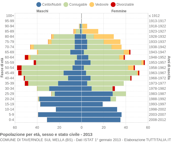 Grafico Popolazione per età, sesso e stato civile Comune di Tavernole sul Mella (BS)