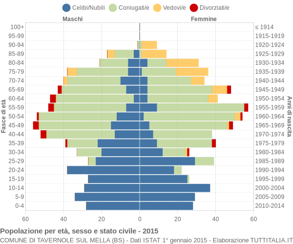 Grafico Popolazione per età, sesso e stato civile Comune di Tavernole sul Mella (BS)