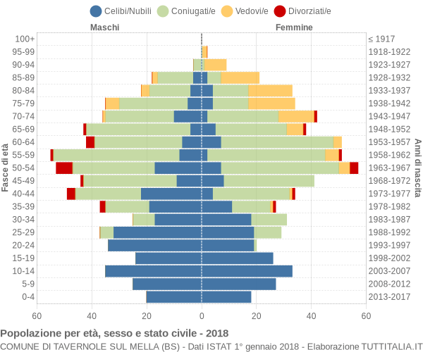 Grafico Popolazione per età, sesso e stato civile Comune di Tavernole sul Mella (BS)