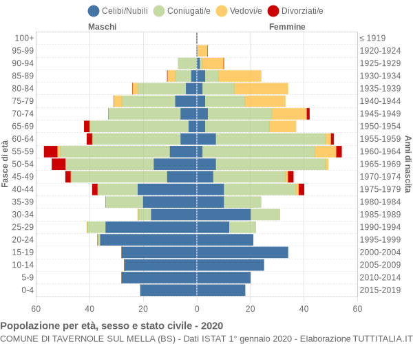 Grafico Popolazione per età, sesso e stato civile Comune di Tavernole sul Mella (BS)