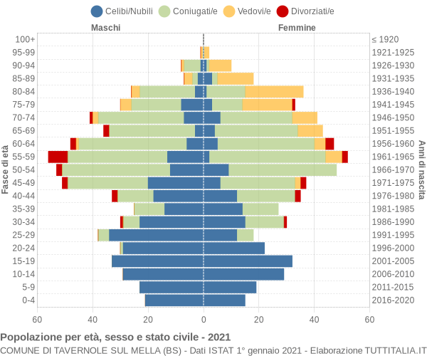 Grafico Popolazione per età, sesso e stato civile Comune di Tavernole sul Mella (BS)