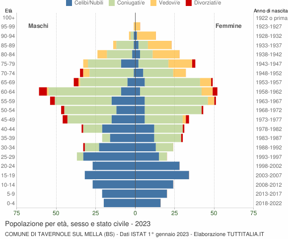 Grafico Popolazione per età, sesso e stato civile Comune di Tavernole sul Mella (BS)