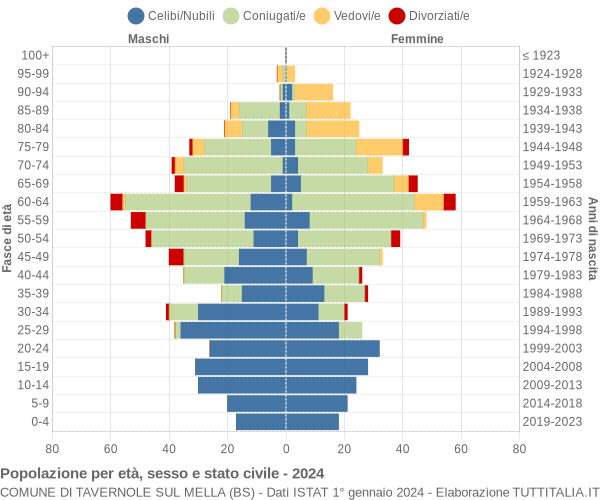 Grafico Popolazione per età, sesso e stato civile Comune di Tavernole sul Mella (BS)