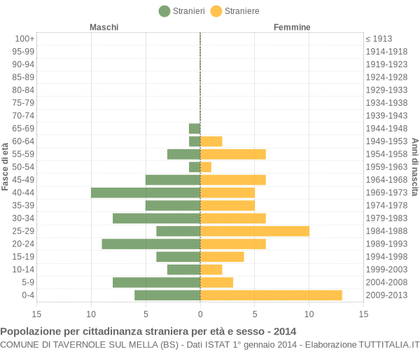 Grafico cittadini stranieri - Tavernole sul Mella 2014