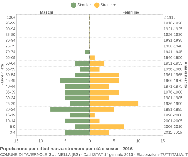 Grafico cittadini stranieri - Tavernole sul Mella 2016