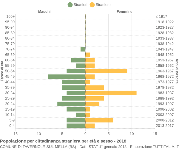 Grafico cittadini stranieri - Tavernole sul Mella 2018