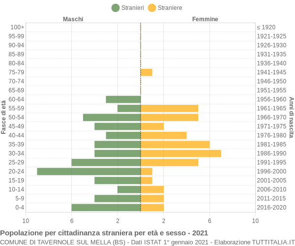 Grafico cittadini stranieri - Tavernole sul Mella 2021