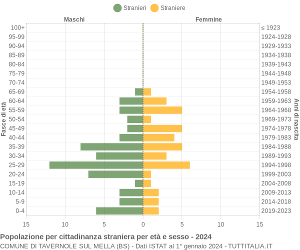 Grafico cittadini stranieri - Tavernole sul Mella 2024