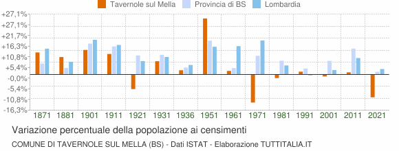 Grafico variazione percentuale della popolazione Comune di Tavernole sul Mella (BS)