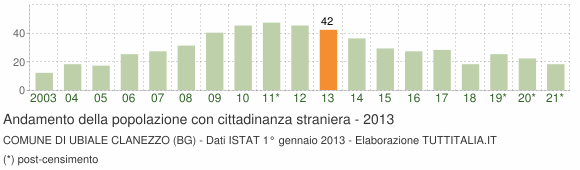 Grafico andamento popolazione stranieri Comune di Ubiale Clanezzo (BG)