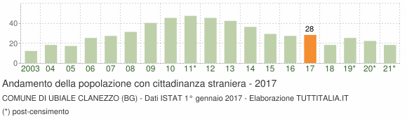 Grafico andamento popolazione stranieri Comune di Ubiale Clanezzo (BG)
