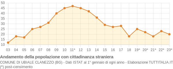 Andamento popolazione stranieri Comune di Ubiale Clanezzo (BG)