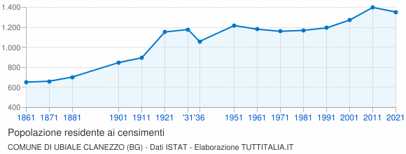 Grafico andamento storico popolazione Comune di Ubiale Clanezzo (BG)