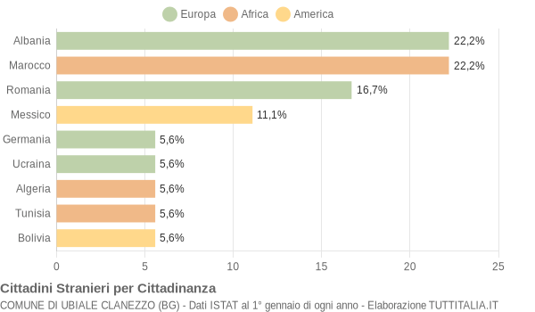 Grafico cittadinanza stranieri - Ubiale Clanezzo 2004