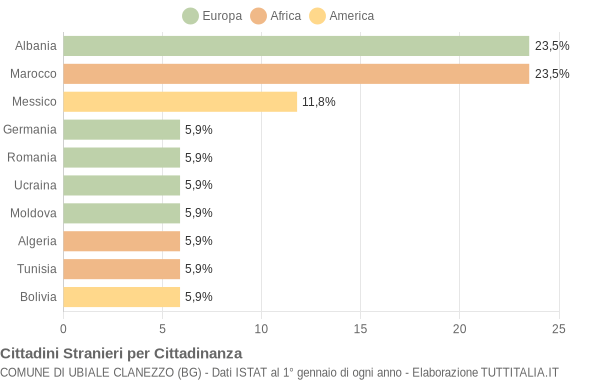 Grafico cittadinanza stranieri - Ubiale Clanezzo 2005