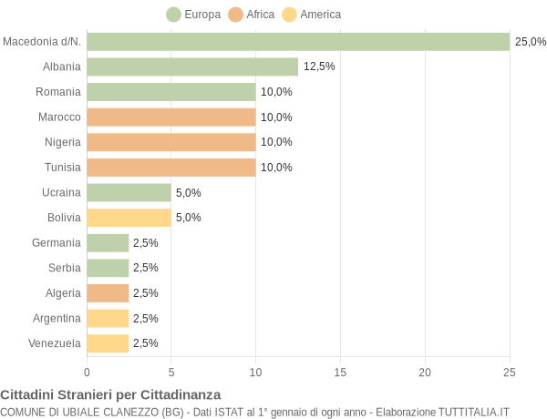 Grafico cittadinanza stranieri - Ubiale Clanezzo 2009