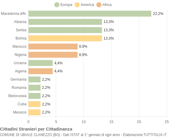 Grafico cittadinanza stranieri - Ubiale Clanezzo 2012