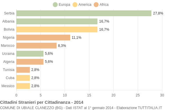 Grafico cittadinanza stranieri - Ubiale Clanezzo 2014