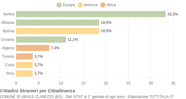 Grafico cittadinanza stranieri - Ubiale Clanezzo 2016