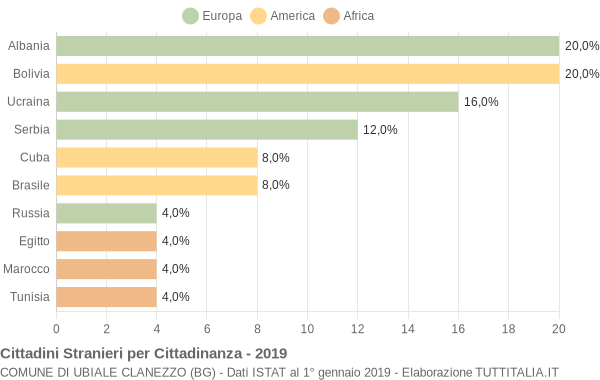 Grafico cittadinanza stranieri - Ubiale Clanezzo 2019