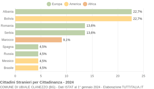 Grafico cittadinanza stranieri - Ubiale Clanezzo 2024