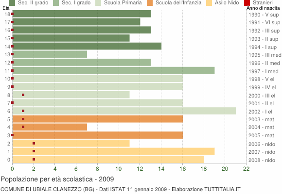 Grafico Popolazione in età scolastica - Ubiale Clanezzo 2009