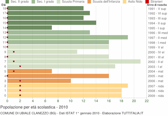 Grafico Popolazione in età scolastica - Ubiale Clanezzo 2010