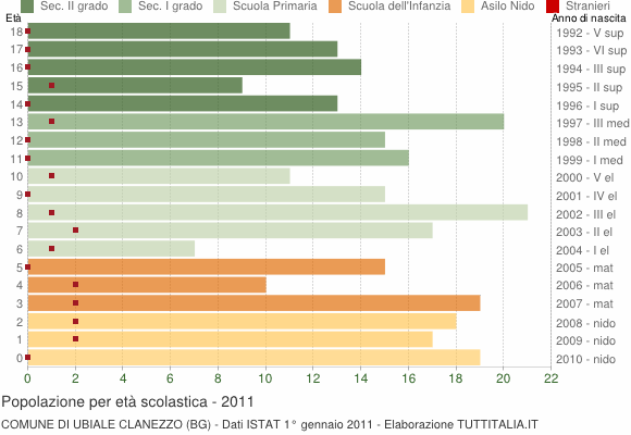 Grafico Popolazione in età scolastica - Ubiale Clanezzo 2011